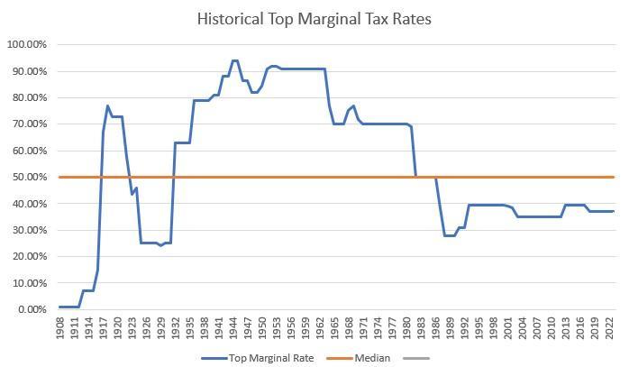 Historical Top US Marginal Tax Rates